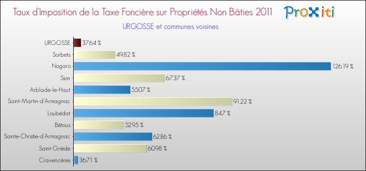 Taux d'imposition de la taxe foncière sur les immeubles et terrains non batis 2011 pour URGOSSE et les communes proches Comparaison des taux d'imposition de la taxe foncière sur les immeubles et terrains non batis 2011 pour URGOSSE et les communes voisines