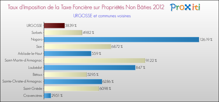 Taux d'imposition de la taxe foncière sur les immeubles et terrains non batis 2012 pour URGOSSE et les communes proches Comparaison des taux d'imposition de la taxe foncière sur les immeubles et terrains non batis 2012 pour URGOSSE et les communes voisines