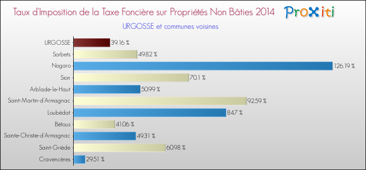 Taux d'imposition de la taxe foncière sur les immeubles et terrains non batis 2014 pour URGOSSE et les communes proches Comparaison des taux d'imposition de la taxe foncière sur les immeubles et terrains non batis 2014 pour URGOSSE et les communes voisines