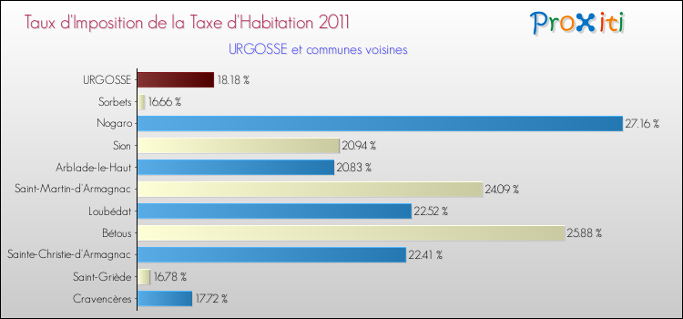 Taux d'imposition de la taxe d'habitation 2011 pour URGOSSE et les communes proches Comparaison des taux d'imposition de la taxe d'habitation 2011 pour URGOSSE et les communes voisines