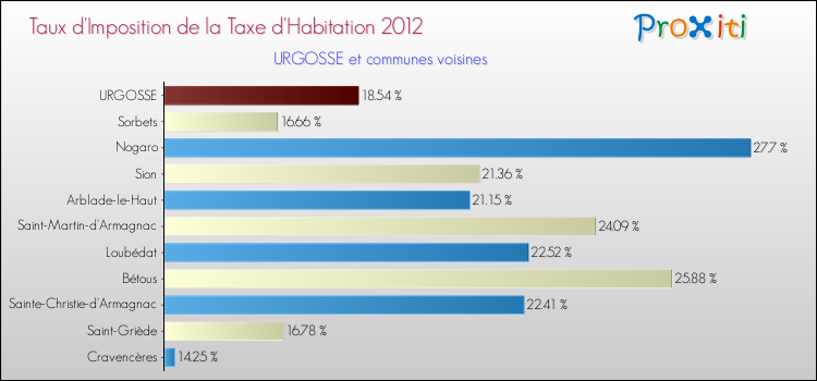 Taux d'imposition de la taxe d'habitation 2012 pour URGOSSE et les communes proches Comparaison des taux d'imposition de la taxe d'habitation 2012 pour URGOSSE et les communes voisines