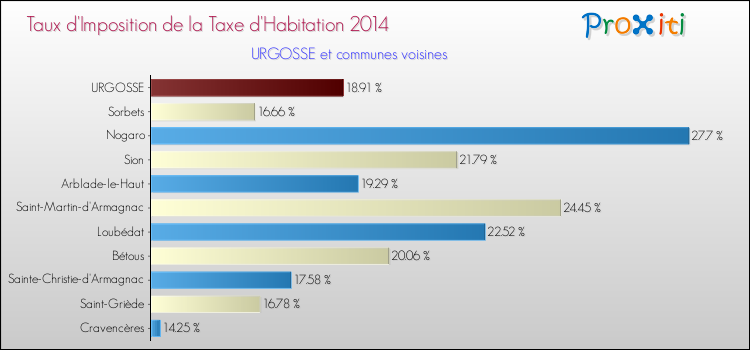 Taux d'imposition de la taxe d'habitation 2014 pour URGOSSE et les communes proches Comparaison des taux d'imposition de la taxe d'habitation 2014 pour URGOSSE et les communes voisines