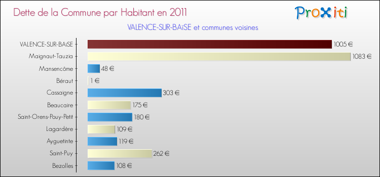 Dette par habitant de la commune en 2011 pour VALENCE-SUR-BAïSE et les communes proches Comparaison de la dette par habitant de la commune en 2011 pour VALENCE-SUR-BAïSE et les communes voisines
