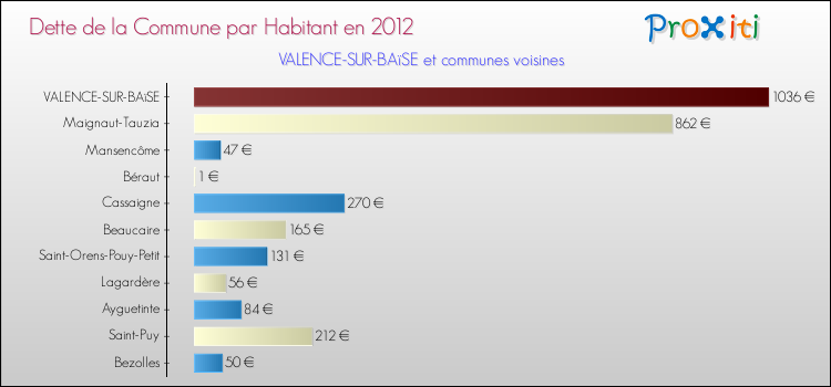 Dette par habitant de la commune en 2012 pour VALENCE-SUR-BAïSE et les communes proches Comparaison de la dette par habitant de la commune en 2012 pour VALENCE-SUR-BAïSE et les communes voisines