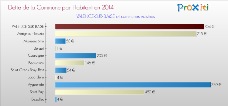 Dette par habitant de la commune en 2014 pour VALENCE-SUR-BAïSE et les communes proches Comparaison de la dette par habitant de la commune en 2014 pour VALENCE-SUR-BAïSE et les communes voisines