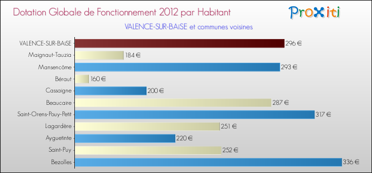 Montant des dotations globales de fonctionnement DGF par Habitant pour VALENCE-SUR-BAïSE et les communes proches Comparaison des des dotations globales de fonctionnement DGF par habitant pour VALENCE-SUR-BAïSE et les communes voisines
