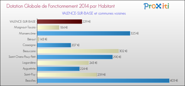 Montant des dotations globales de fonctionnement DGF par Habitant pour VALENCE-SUR-BAïSE et les communes proches en 2014. Comparaison des des dotations globales de fonctionnement DGF par habitant pour VALENCE-SUR-BAïSE et les communes voisines en 2014.