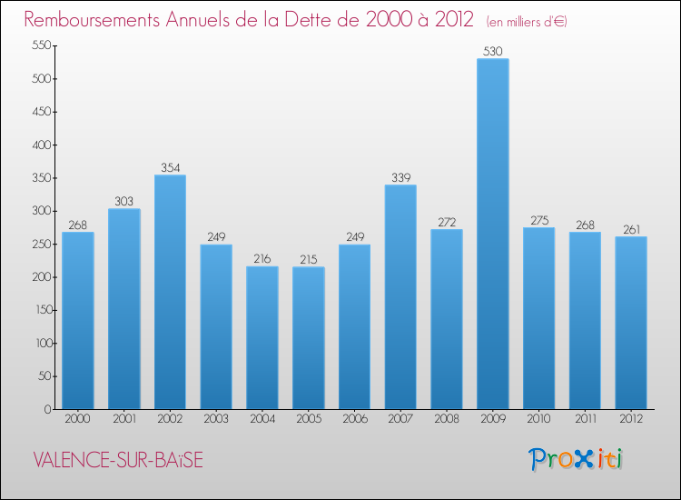 Evolution de l'annuité de la dette pour la commune de VALENCE-SUR-BAïSE de 2000 à 2012 Annuités de la dette pour VALENCE-SUR-BAïSE de 2000 à 2012