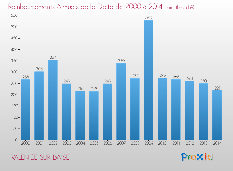 Evolution de l'annuité de la dette pour la commune de VALENCE-SUR-BAïSE de 2000 à 2014 Annuités de la dette pour VALENCE-SUR-BAïSE de 2000 à 2014