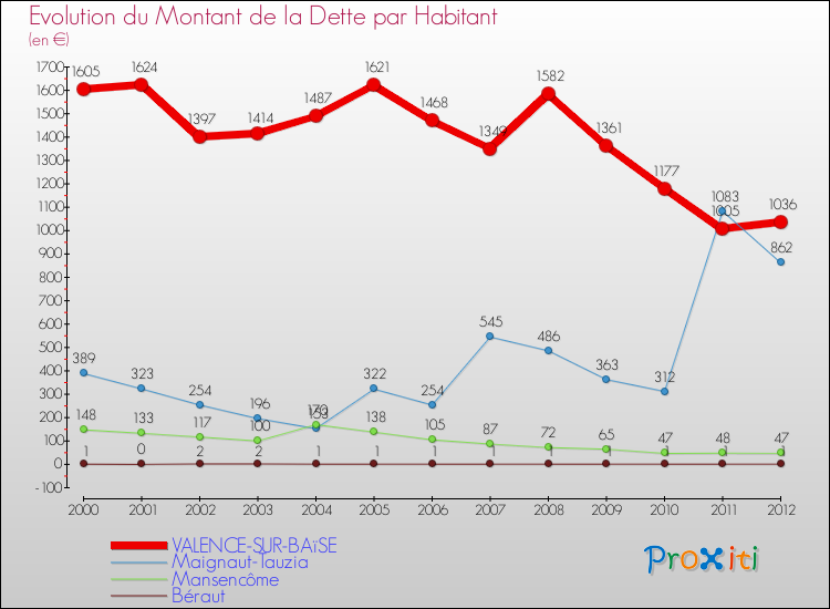 Evolution de la dette par habitant pour la commune de VALENCE-SUR-BAïSE et les communes proches de 2000 à 2012 Comparaison de la dette par habitant pour VALENCE-SUR-BAïSE et les communes voisines de 2000 à 2012