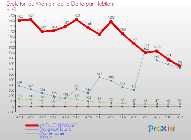 Evolution de la dette par habitant pour la commune de VALENCE-SUR-BAïSE et les communes proches de 2000 à 2014 Comparaison de la dette par habitant pour VALENCE-SUR-BAïSE et les communes voisines de 2000 à 2014