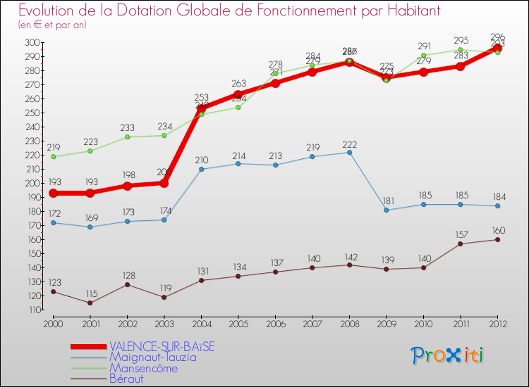 Evolution et montant de la dotation globale de fonctionnement par Habitant pour VALENCE-SUR-BAïSE et les communes proches Comparaison des dotations globales de fonctionnement par habitant pour VALENCE-SUR-BAïSE et les communes voisines