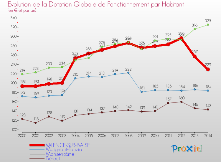 Evolution et montant de la dotation globale de fonctionnement par Habitant pour VALENCE-SUR-BAïSE et les communes proches de 2000 à 2014. Comparaison des dotations globales de fonctionnement par habitant pour VALENCE-SUR-BAïSE et les communes voisines de 2000 à 2014.