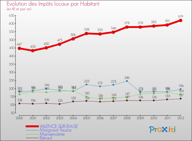 Evolution et montant des impôts locaux par Habitant pour VALENCE-SUR-BAïSE et les communes proches Comparaison des impôts locaux par habitant pour VALENCE-SUR-BAïSE et les communes voisines
