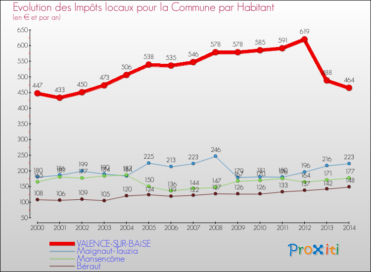 Evolution et montant des impôts locaux par Habitant pour VALENCE-SUR-BAïSE et les communes proches de 2000 à 2014 Comparaison des impôts locaux par habitant pour VALENCE-SUR-BAïSE et les communes voisines de 2000 à 2014