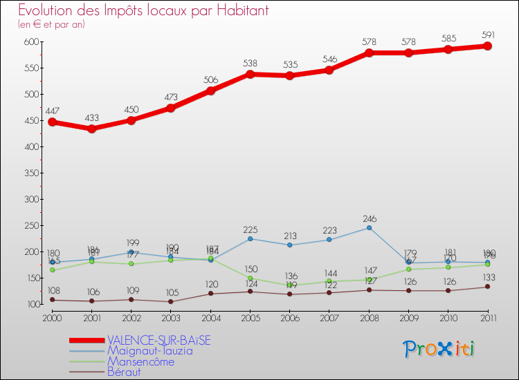 Evolution et montant des impôts locaux par Habitant pour VALENCE-SUR-BAïSE et les communes proches Comparaison des impôts locaux par habitant pour VALENCE-SUR-BAïSE et les communes voisines