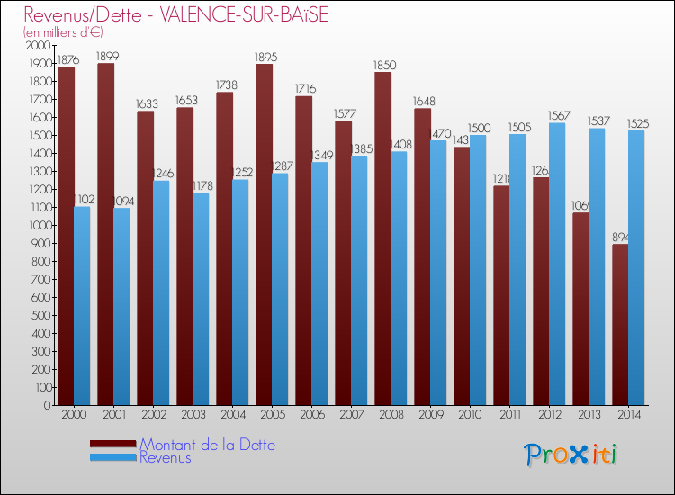 Evolution comparée de la dette et des revenus pour la commune de VALENCE-SUR-BAïSE de 2000 à 2014 Comparaison de la dette et des revenus pour VALENCE-SUR-BAïSE de 2000 à 2014