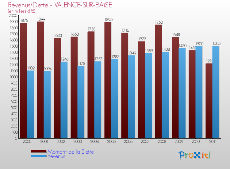 Evolution comparée de la dette et des revenus pour la commune de VALENCE-SUR-BAïSE de 2000 à 2011 Comparaison de la dette et des revenus pour VALENCE-SUR-BAïSE de 2000 à 2011
