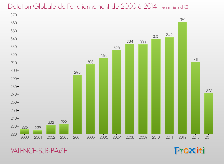 Evolution du montant de la Dotation Globale de Fonctionnement pour la commune de VALENCE-SUR-BAïSE de 2000 à 2014 Evolution du montant de la Dotation Globale de Fonctionnement pour VALENCE-SUR-BAïSE de 2000 à 2014