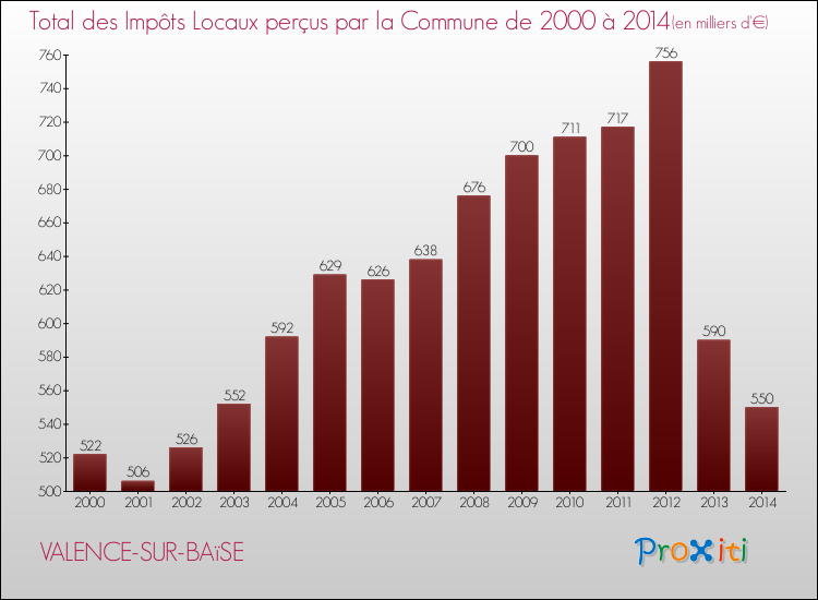 Evolution des Impôts Locaux pour la commune de VALENCE-SUR-BAïSE de 2000 à 2014 Evolution des Impôts Locaux pour VALENCE-SUR-BAïSE de 2000 à 2014