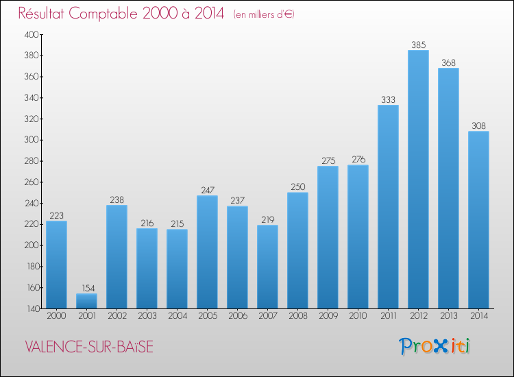 Evolution du résultat comptable pour la commune de VALENCE-SUR-BAïSE de 2000 à 2014 Evolution du résultat comptable pour VALENCE-SUR-BAïSE de 2000 à 2014