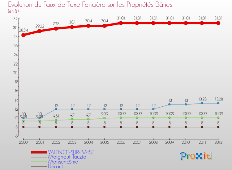 Evolution du taux de la taxe foncière sur le bati pour VALENCE-SUR-BAïSE et les communes proches de 2000 à 2012 Comparaison des taux de taxe foncière sur le bati pour VALENCE-SUR-BAïSE et les communes voisines de 2000 à 2012