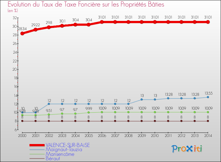 Evolution du taux de la taxe foncière sur le bati pour VALENCE-SUR-BAïSE et les communes proches de 2000 à 2014 Comparaison des taux de taxe foncière sur le bati pour VALENCE-SUR-BAïSE et les communes voisines de 2000 à 2014