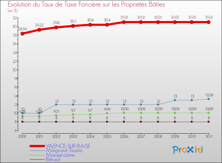 Evolution du taux de la taxe foncière sur le bati pour VALENCE-SUR-BAïSE et les communes proches Comparaison des taux de taxe foncière sur le bati pour VALENCE-SUR-BAïSE et les communes voisines