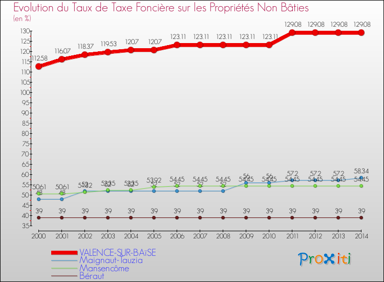 Evolution du taux de la taxe foncière sur les immeubles et terrains non batis pour VALENCE-SUR-BAïSE et les communes proches de 2000 à 2014 Comparaison des taux de la taxe foncière sur les immeubles et terrains non batis pour VALENCE-SUR-BAïSE et les communes voisines de 2000 à 2014