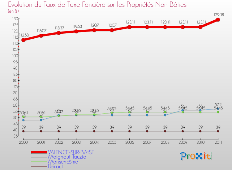 Evolution du taux de la taxe foncière sur les immeubles et terrains non batis pour VALENCE-SUR-BAïSE et les communes proches Comparaison des taux de la taxe foncière sur les immeubles et terrains non batis pour VALENCE-SUR-BAïSE et les communes voisines