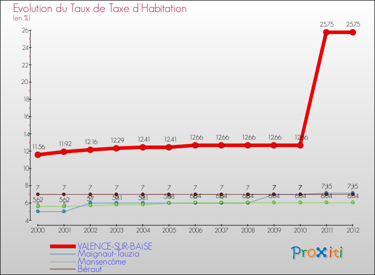 Evolution du taux de la taxe d'habitation pour VALENCE-SUR-BAïSE et les communes proches Comparaison des taux de la taxe d'habitation pour VALENCE-SUR-BAïSE et les communes voisines