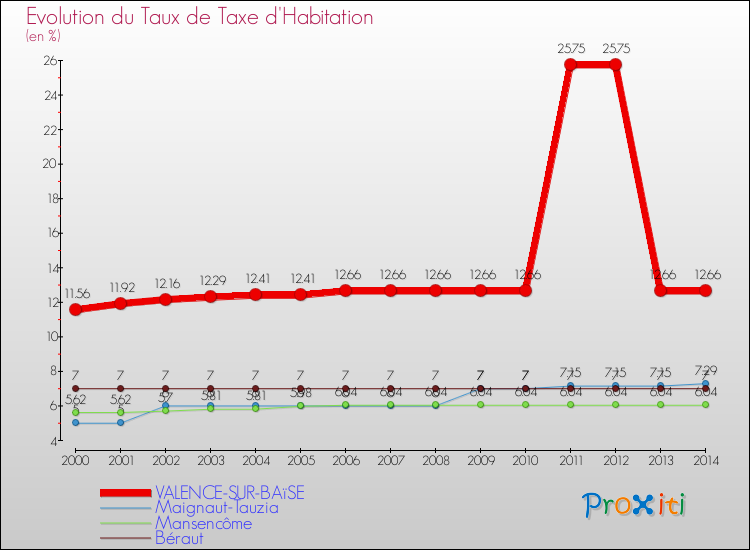 Evolution du taux de la taxe d'habitation pour VALENCE-SUR-BAïSE et les communes proches de 2000 à 2014 Comparaison des taux de la taxe d'habitation pour VALENCE-SUR-BAïSE et les communes voisines de 2000 à 2014