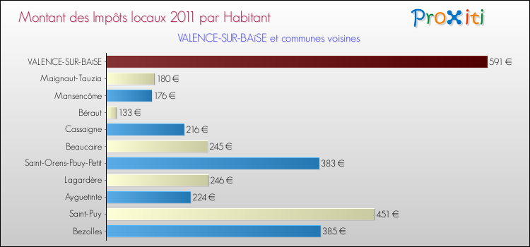 Montant des impôts locaux par Habitant pour VALENCE-SUR-BAïSE et les communes proches Comparaison des impôts locaux par habitant pour VALENCE-SUR-BAïSE et les communes voisines