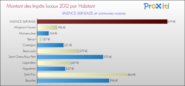 Montant des impôts locaux par Habitant pour VALENCE-SUR-BAïSE et les communes proches Comparaison des impôts locaux par habitant pour VALENCE-SUR-BAïSE et les communes voisines