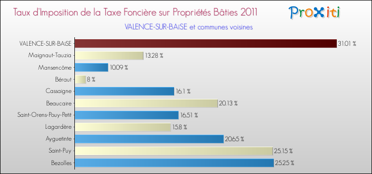 Taux d'imposition de la taxe foncière sur le bati 2011 pour VALENCE-SUR-BAïSE et les communes proches Comparaison des taux d'imposition de la taxe foncière sur le bati 2011 pour VALENCE-SUR-BAïSE et les communes voisines