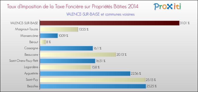 Taux d'imposition de la taxe foncière sur le bati 2014 pour VALENCE-SUR-BAïSE et les communes proches Comparaison des taux d'imposition de la taxe foncière sur le bati 2014 pour VALENCE-SUR-BAïSE et les communes voisines