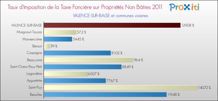 Taux d'imposition de la taxe foncière sur les immeubles et terrains non batis 2011 pour VALENCE-SUR-BAïSE et les communes proches Comparaison des taux d'imposition de la taxe foncière sur les immeubles et terrains non batis 2011 pour VALENCE-SUR-BAïSE et les communes voisines