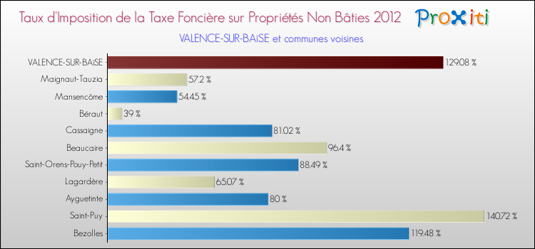 Taux d'imposition de la taxe foncière sur les immeubles et terrains non batis 2012 pour VALENCE-SUR-BAïSE et les communes proches Comparaison des taux d'imposition de la taxe foncière sur les immeubles et terrains non batis 2012 pour VALENCE-SUR-BAïSE et les communes voisines