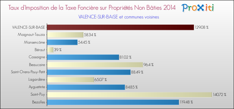 Taux d'imposition de la taxe foncière sur les immeubles et terrains non batis 2014 pour VALENCE-SUR-BAïSE et les communes proches Comparaison des taux d'imposition de la taxe foncière sur les immeubles et terrains non batis 2014 pour VALENCE-SUR-BAïSE et les communes voisines