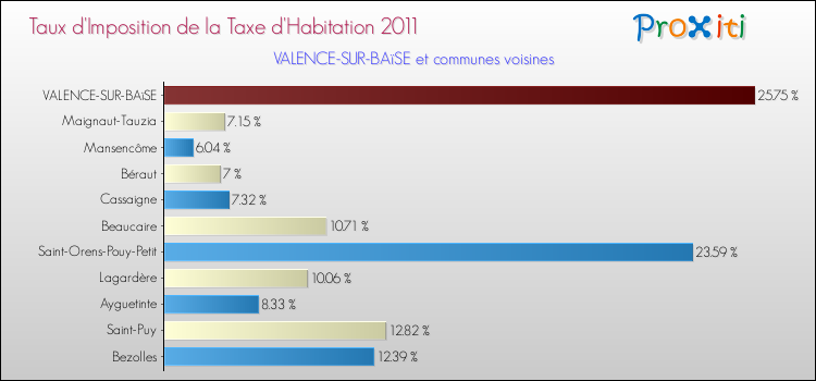 Taux d'imposition de la taxe d'habitation 2011 pour VALENCE-SUR-BAïSE et les communes proches Comparaison des taux d'imposition de la taxe d'habitation 2011 pour VALENCE-SUR-BAïSE et les communes voisines