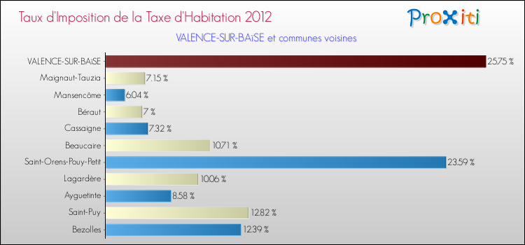Taux d'imposition de la taxe d'habitation 2012 pour VALENCE-SUR-BAïSE et les communes proches Comparaison des taux d'imposition de la taxe d'habitation 2012 pour VALENCE-SUR-BAïSE et les communes voisines