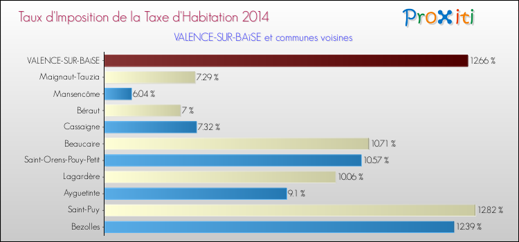 Taux d'imposition de la taxe d'habitation 2014 pour VALENCE-SUR-BAïSE et les communes proches Comparaison des taux d'imposition de la taxe d'habitation 2014 pour VALENCE-SUR-BAïSE et les communes voisines