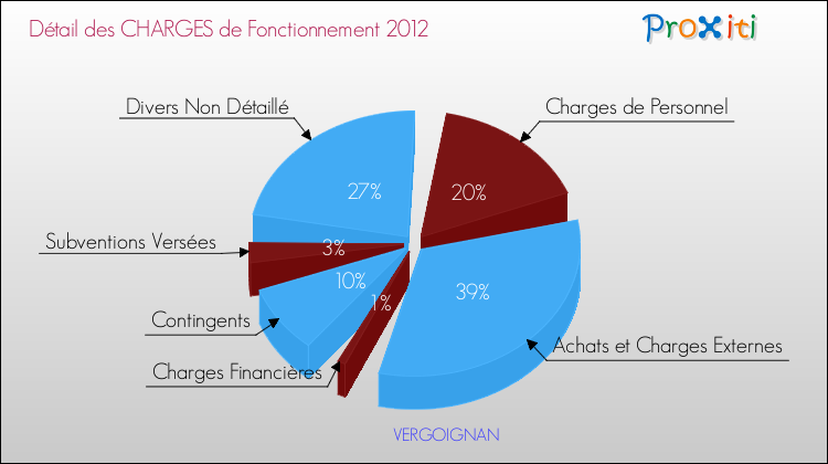 Décomposition des Charges de Fonctionnement 2012 de la commune de VERGOIGNAN Charges de Fonctionnement 2012 pour la commune de VERGOIGNAN