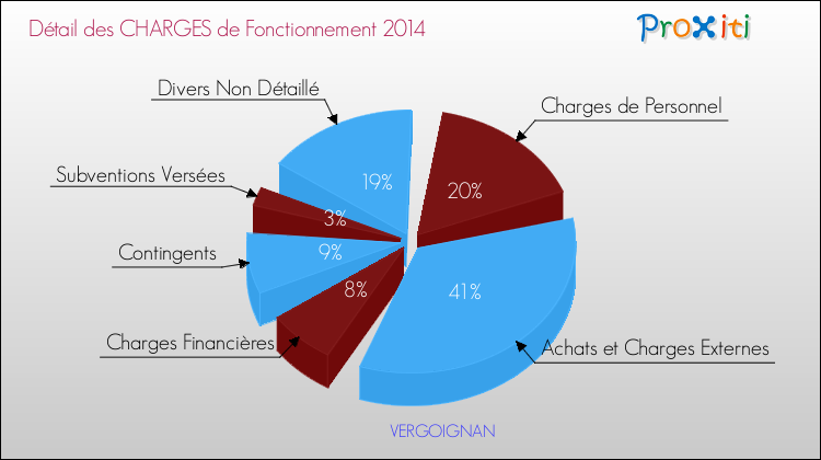 Décomposition des Charges de Fonctionnement 2014 de la commune de VERGOIGNAN Charges de Fonctionnement 2014 pour la commune de VERGOIGNAN