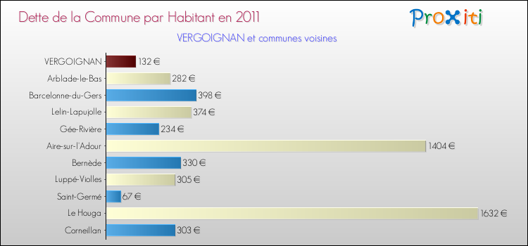 Dette par habitant de la commune en 2011 pour VERGOIGNAN et les communes proches Comparaison de la dette par habitant de la commune en 2011 pour VERGOIGNAN et les communes voisines