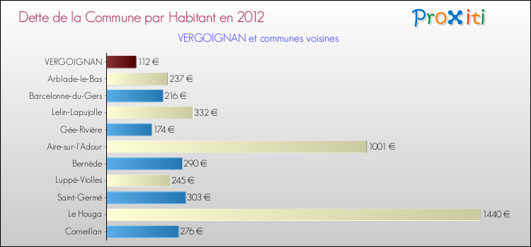 Dette par habitant de la commune en 2012 pour VERGOIGNAN et les communes proches Comparaison de la dette par habitant de la commune en 2012 pour VERGOIGNAN et les communes voisines
