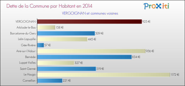 Dette par habitant de la commune en 2014 pour VERGOIGNAN et les communes proches Comparaison de la dette par habitant de la commune en 2014 pour VERGOIGNAN et les communes voisines
