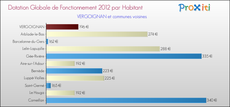 Montant des dotations globales de fonctionnement DGF par Habitant pour VERGOIGNAN et les communes proches Comparaison des des dotations globales de fonctionnement DGF par habitant pour VERGOIGNAN et les communes voisines