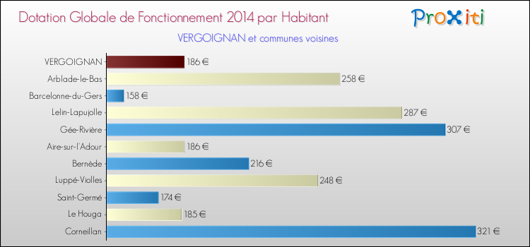 Montant des dotations globales de fonctionnement DGF par Habitant pour VERGOIGNAN et les communes proches en 2014. Comparaison des des dotations globales de fonctionnement DGF par habitant pour VERGOIGNAN et les communes voisines en 2014.