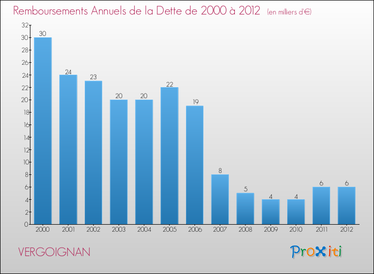 Evolution de l'annuité de la dette pour la commune de VERGOIGNAN de 2000 à 2012 Annuités de la dette pour VERGOIGNAN de 2000 à 2012